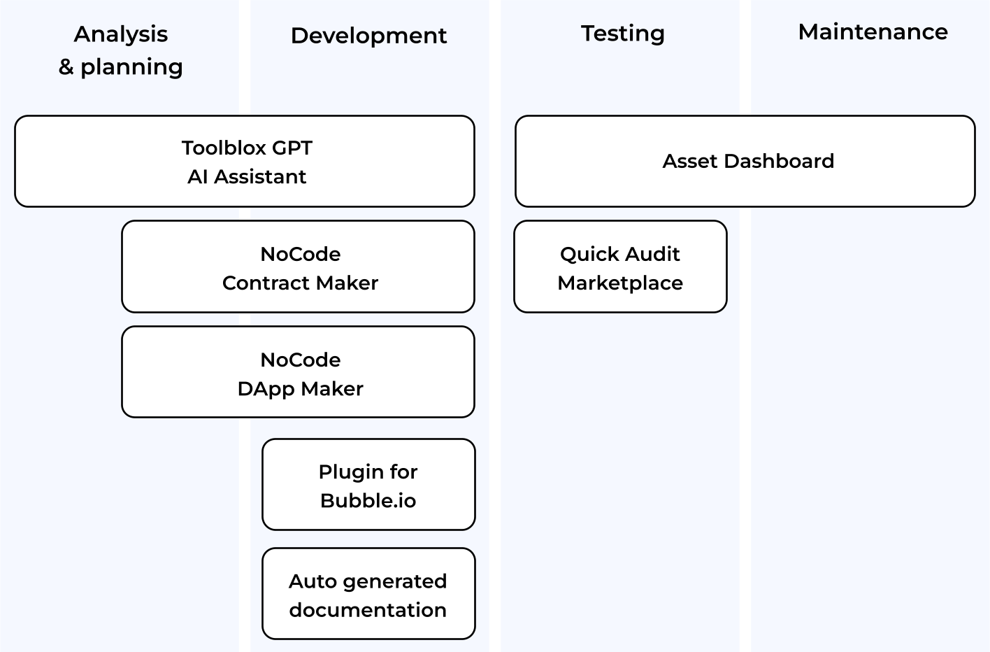 Web3 devcycle